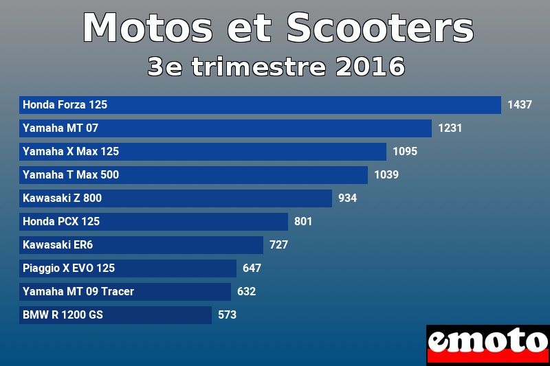 Les 10 Motos et Scooters les plus immatriculés en 3e trimestre 2016