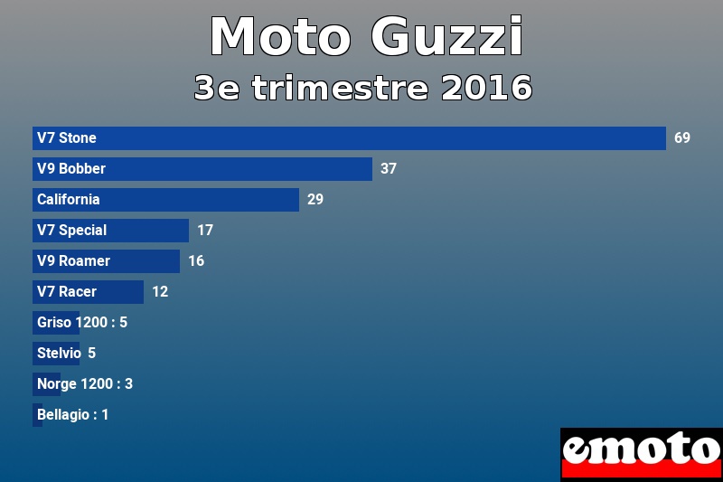 Les 10 Moto Guzzi les plus immatriculés en 3e trimestre 2016