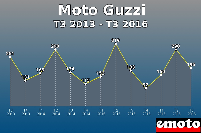 Moto Guzzi les plus immatriculés de T3 2013 à T3 2016