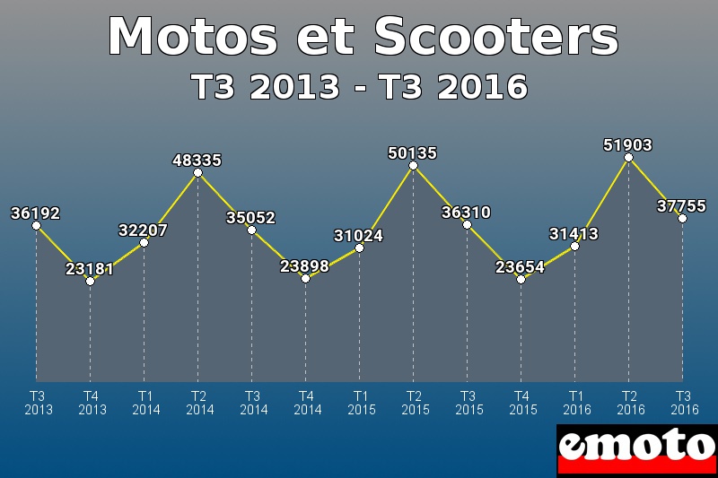 Motos et Scooters les plus immatriculés de T3 2013 à T3 2016