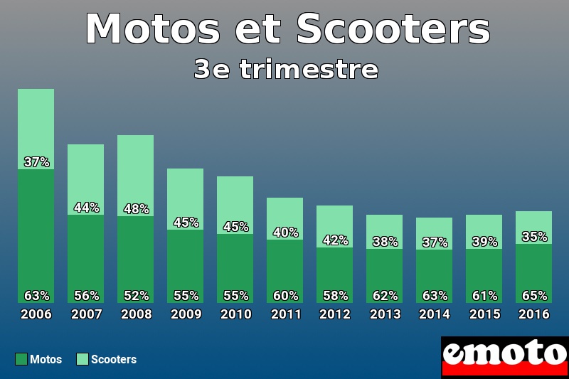 Répartition Motos Scooters Motos et Scooters en 3e trimestre 2016