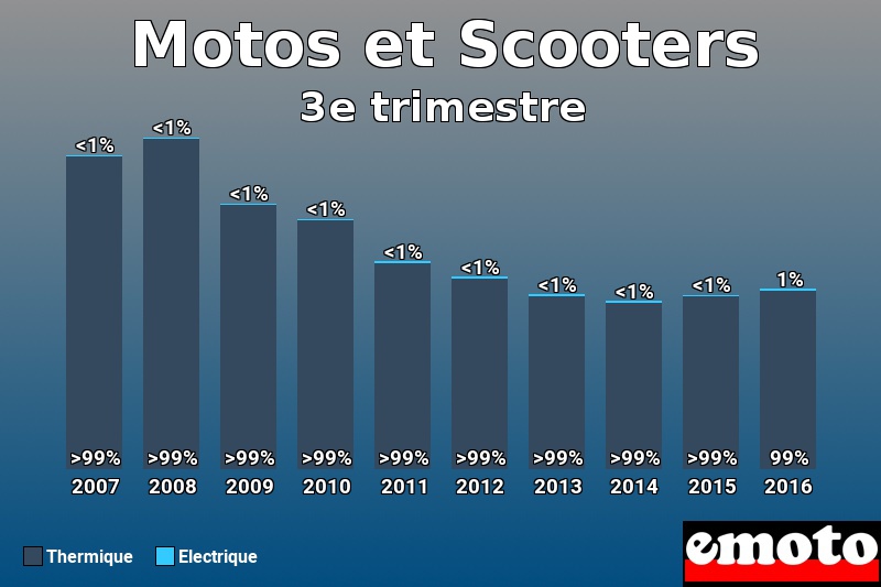 Répartition Thermique Electrique Motos et Scooters en 3e trimestre 2016