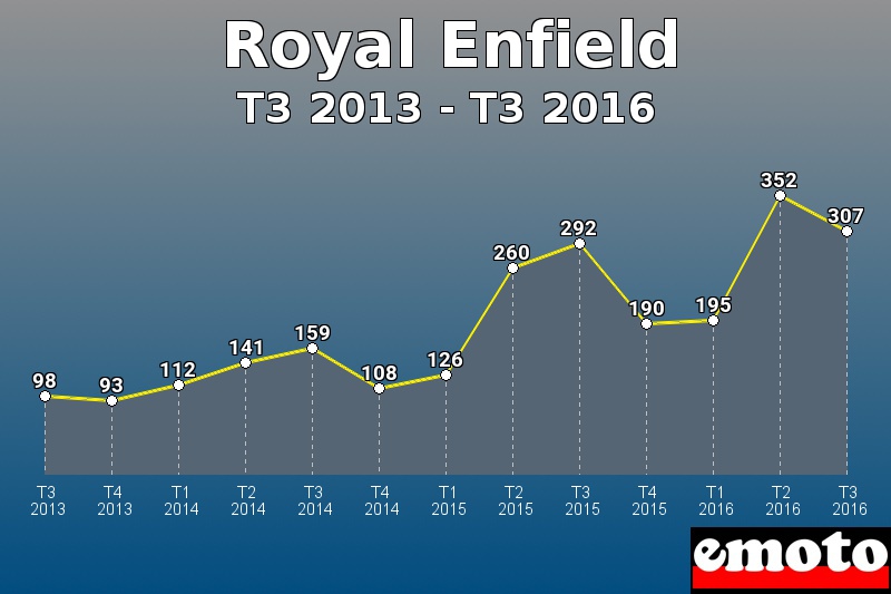 Royal Enfield les plus immatriculés de T3 2013 à T3 2016