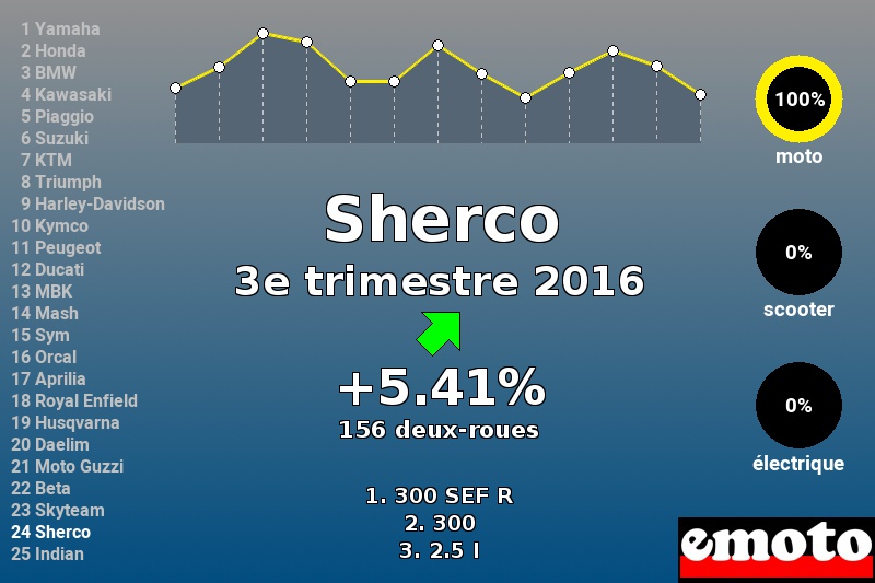 Immatriculations Sherco en France au 3e trimestre 2016