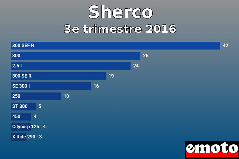 Les 10 Sherco les plus immatriculés en 3e trimestre 2016