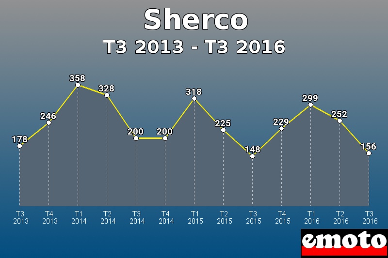 Sherco les plus immatriculés de T3 2013 à T3 2016