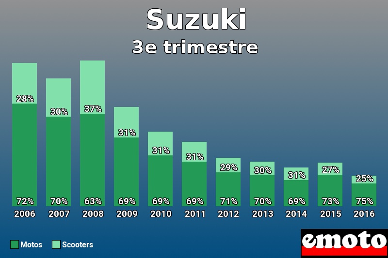 Répartition Motos Scooters Suzuki en 3e trimestre 2016