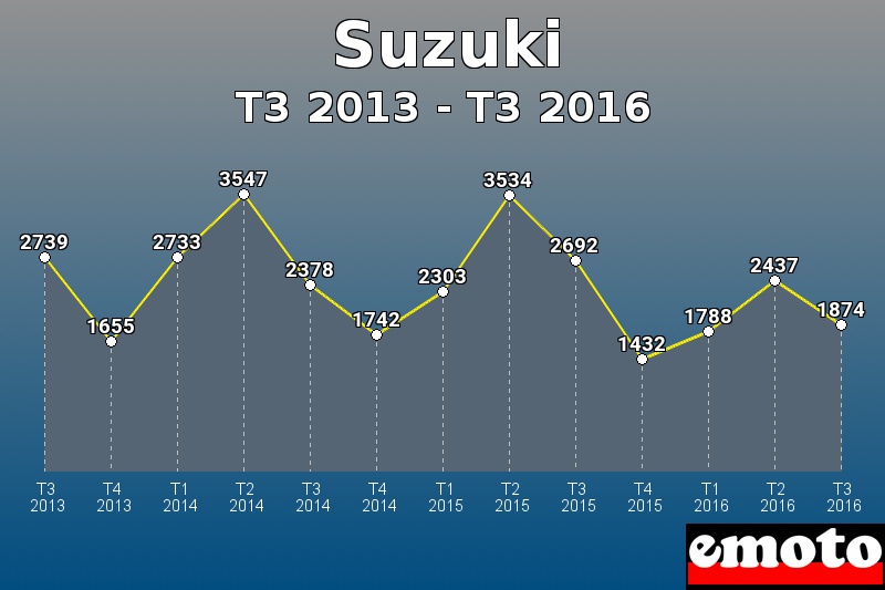 Suzuki les plus immatriculés de T3 2013 à T3 2016