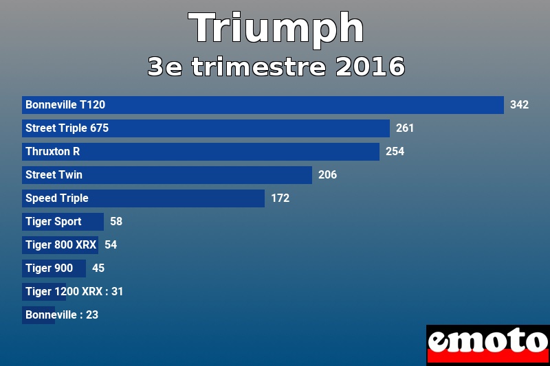 Les 10 Triumph les plus immatriculés en 3e trimestre 2016