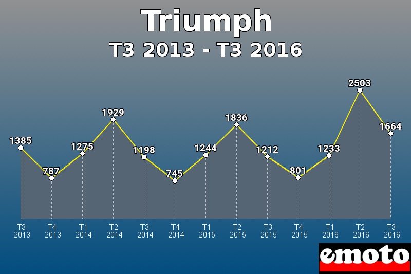 Triumph les plus immatriculés de T3 2013 à T3 2016