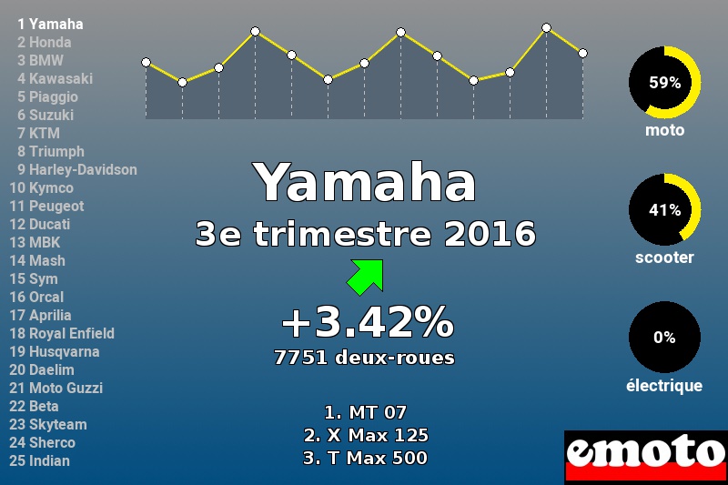 Immatriculations Yamaha en France au 3e trimestre 2016