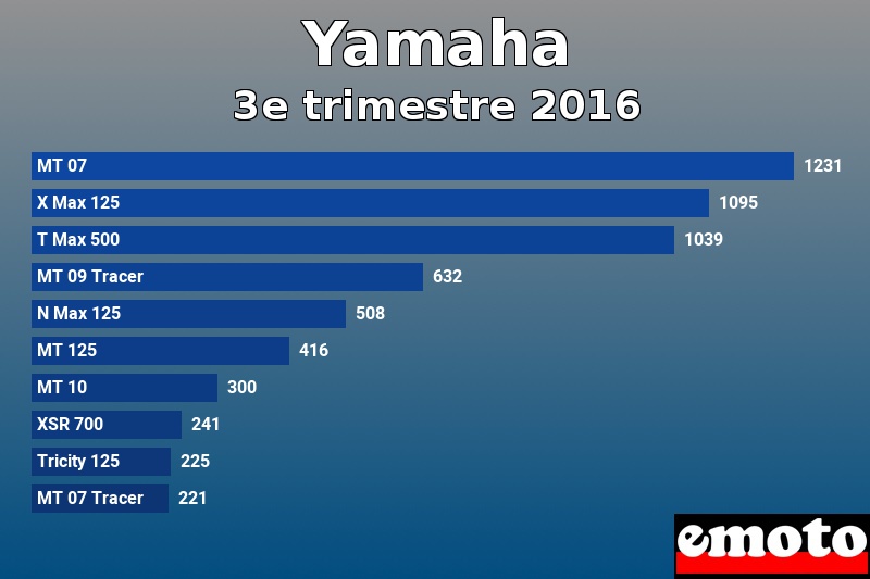 Les 10 Yamaha les plus immatriculés en 3e trimestre 2016