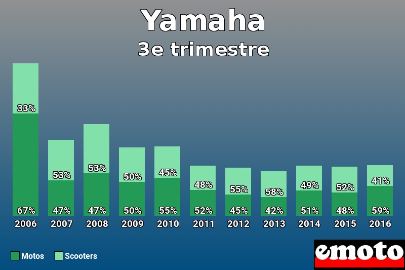 Répartition Motos Scooters Yamaha en 3e trimestre 2016