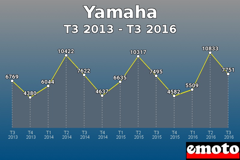 Yamaha les plus immatriculés de T3 2013 à T3 2016