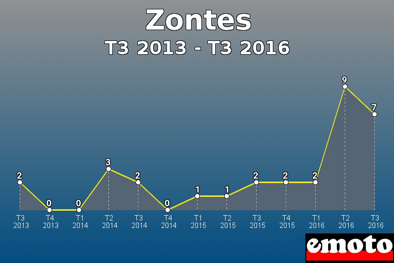 Zontes les plus immatriculés de T3 2013 à T3 2016