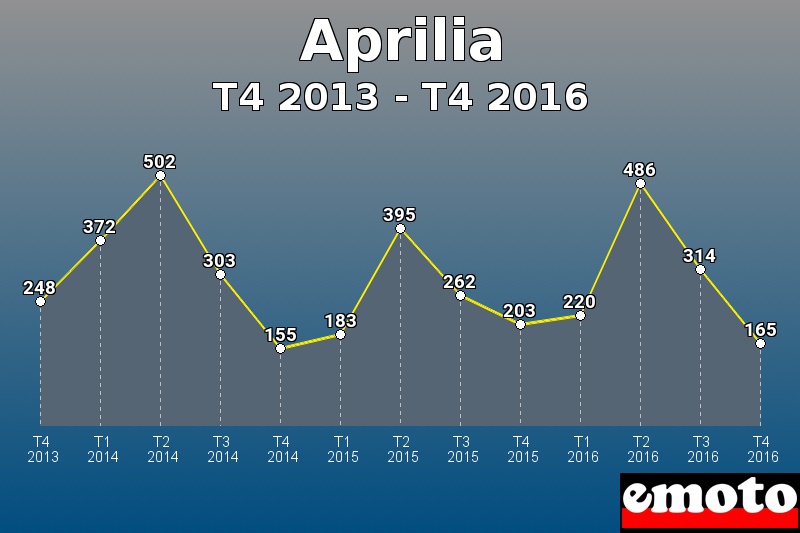 Aprilia les plus immatriculés de T4 2013 à T4 2016