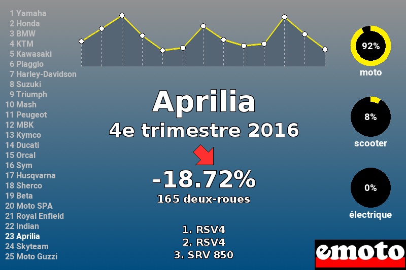 Immatriculations Aprilia en France au 4e trimestre 2016