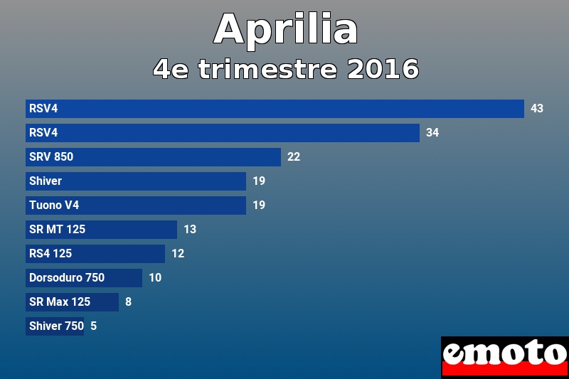 Les 10 Aprilia les plus immatriculés en 4e trimestre 2016