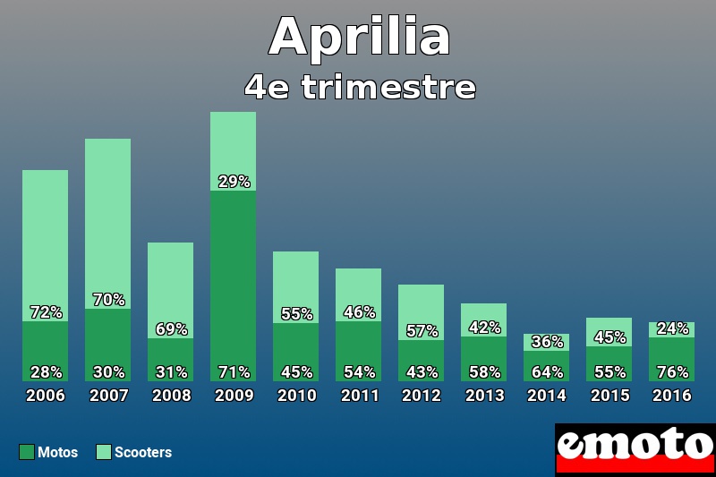 Répartition Motos Scooters Aprilia en 4e trimestre 2016