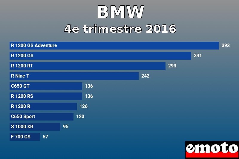 Les 10 BMW les plus immatriculés en 4e trimestre 2016