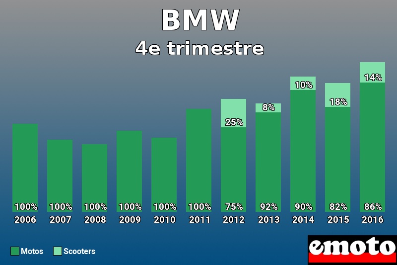 Répartition Motos Scooters BMW en 4e trimestre 2016