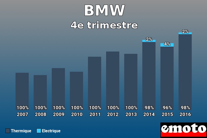 Répartition Thermique Electrique BMW en 4e trimestre 2016