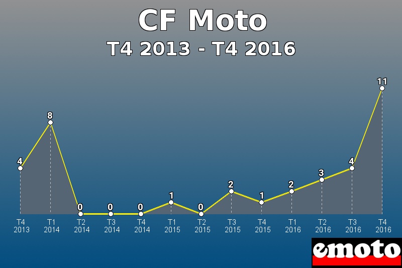 CF Moto les plus immatriculés de T4 2013 à T4 2016