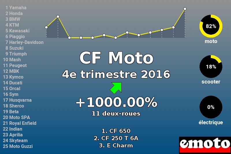 Immatriculations CF Moto en France au 4e trimestre 2016