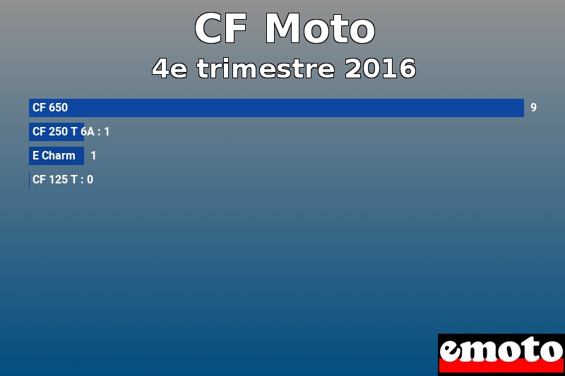 Les 4 CF Moto les plus immatriculés en 4e trimestre 2016