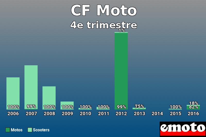 Répartition Motos Scooters CF Moto en 4e trimestre 2016