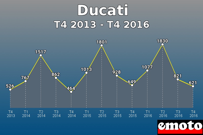 Ducati les plus immatriculés de T4 2013 à T4 2016