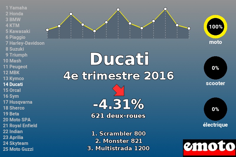 Immatriculations Ducati en France au 4e trimestre 2016