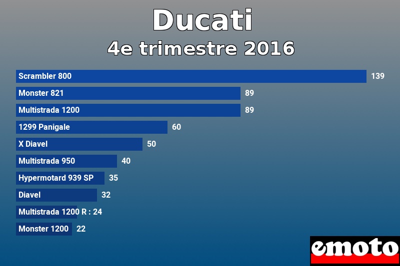 Les 10 Ducati les plus immatriculés en 4e trimestre 2016