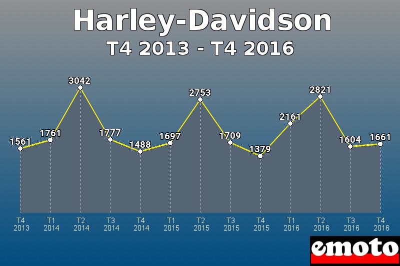 Harley-Davidson les plus immatriculés de T4 2013 à T4 2016