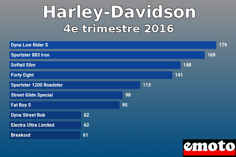 Les 10 Harley-Davidson les plus immatriculés en 4e trimestre 2016