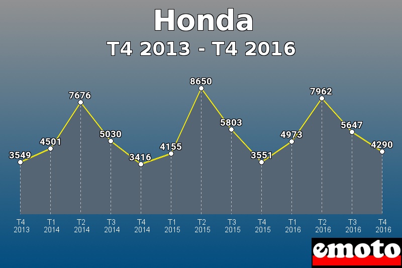 Honda les plus immatriculés de T4 2013 à T4 2016