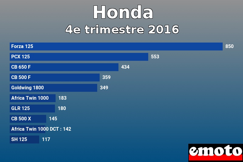 Les 10 Honda les plus immatriculés en 4e trimestre 2016