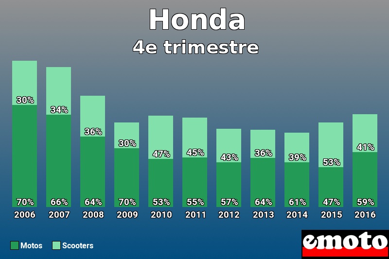 Répartition Motos Scooters Honda en 4e trimestre 2016