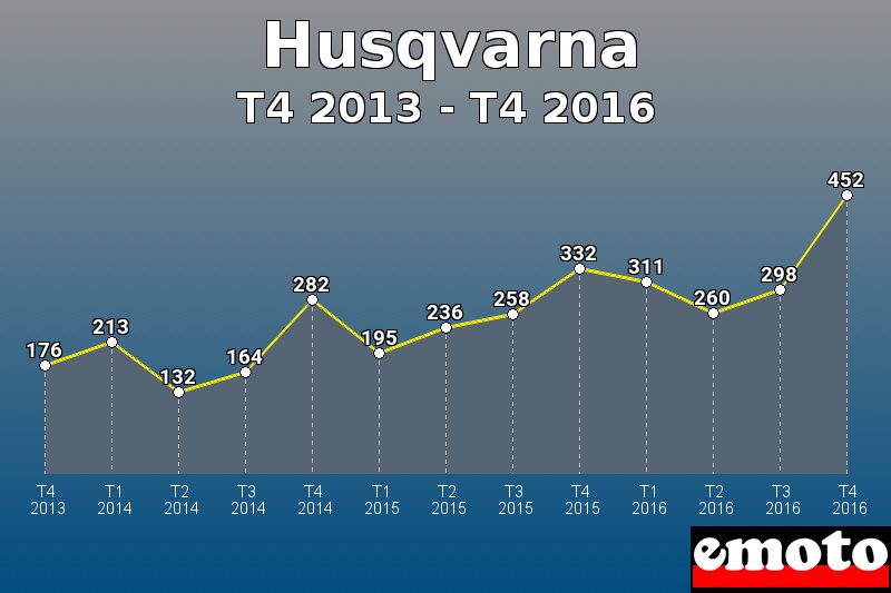 Husqvarna les plus immatriculés de T4 2013 à T4 2016