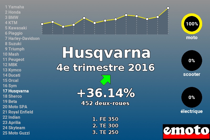 Immatriculations Husqvarna en France au 4e trimestre 2016