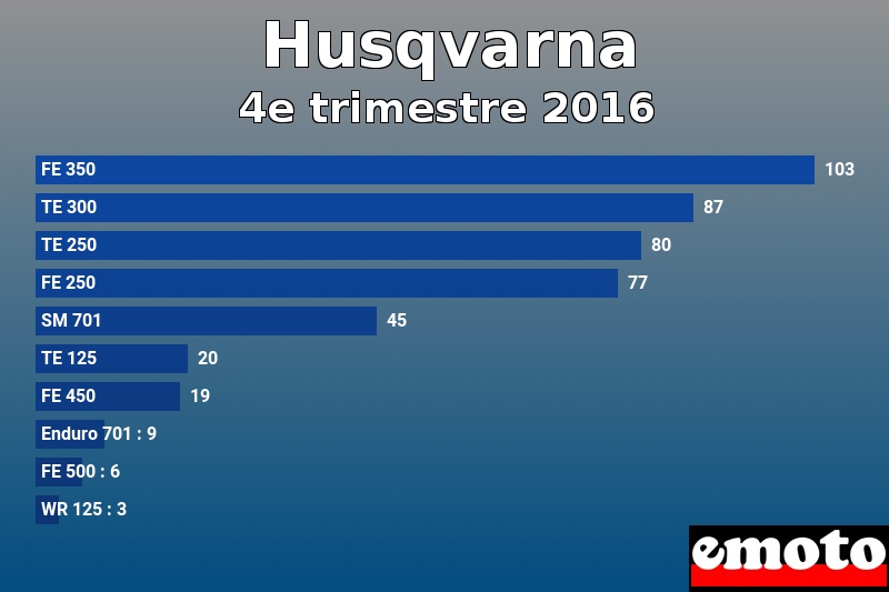 Les 10 Husqvarna les plus immatriculés en 4e trimestre 2016