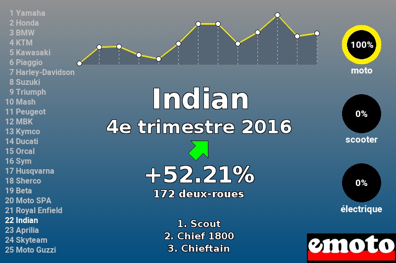 Immatriculations Indian en France au 4e trimestre 2016