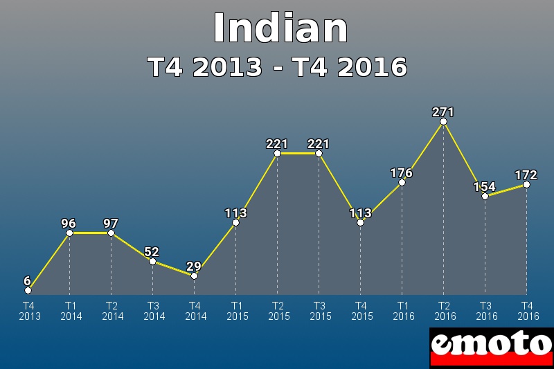 Indian les plus immatriculés de T4 2013 à T4 2016