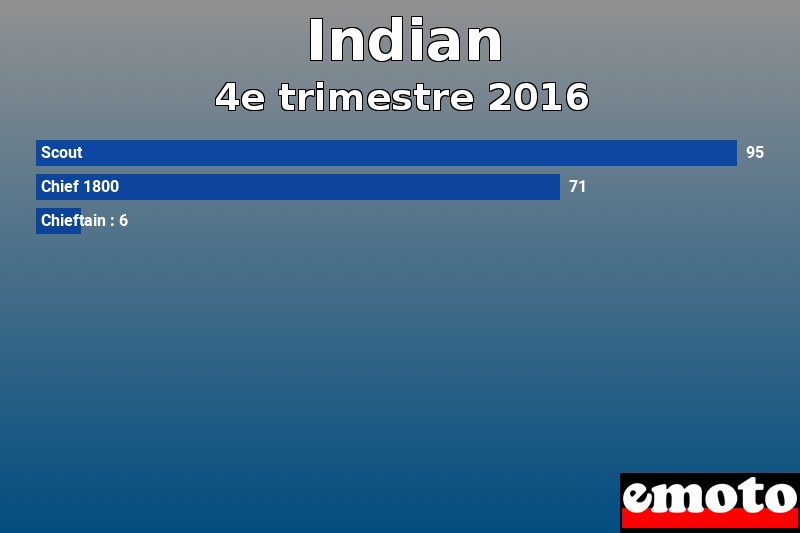 Les 3 Indian les plus immatriculés en 4e trimestre 2016