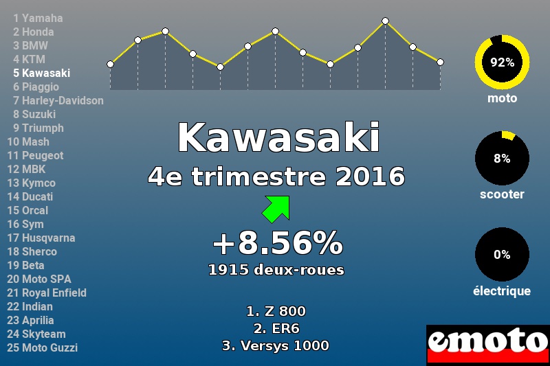 Immatriculations Kawasaki en France au 4e trimestre 2016