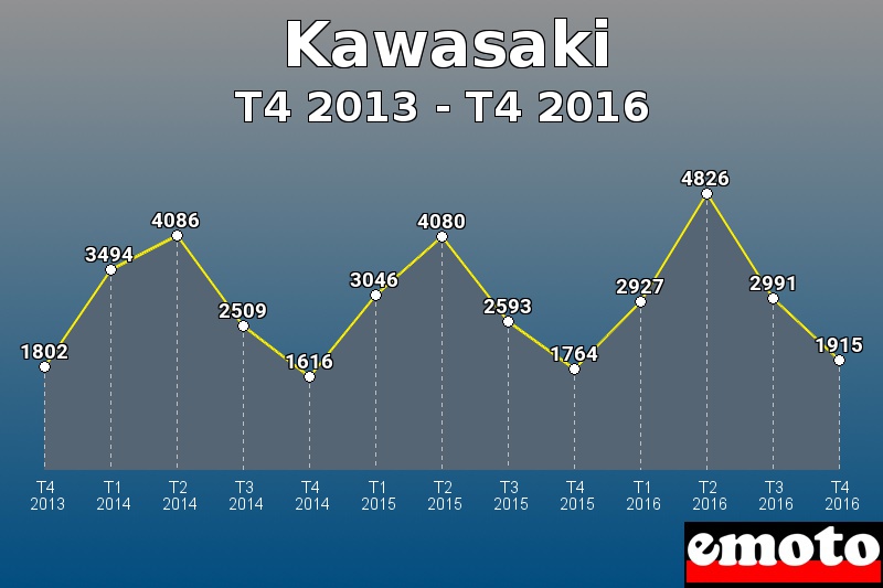 Kawasaki les plus immatriculés de T4 2013 à T4 2016