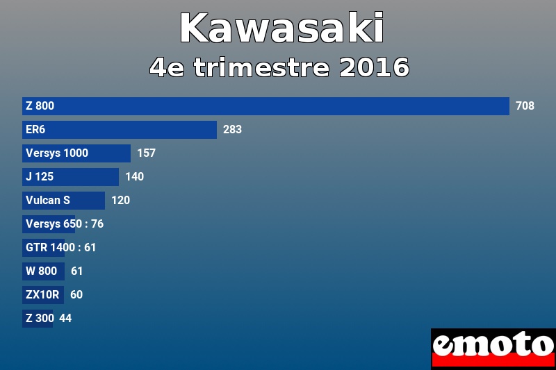 Les 10 Kawasaki les plus immatriculés en 4e trimestre 2016