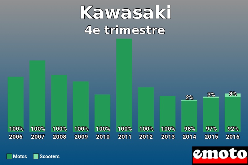 Répartition Motos Scooters Kawasaki en 4e trimestre 2016