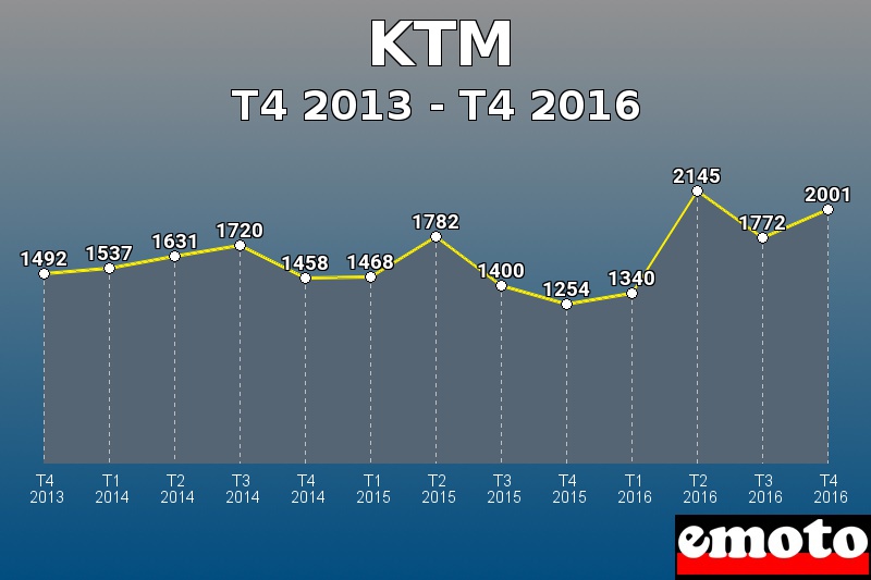 KTM les plus immatriculés de T4 2013 à T4 2016