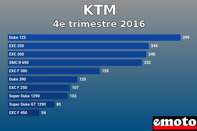 Les 10 KTM les plus immatriculés en 4e trimestre 2016